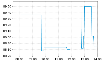 Chart Wix.com Ltd. - Intraday