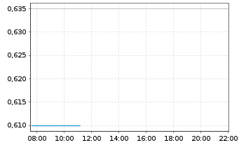 Chart Enlivex Therapeutics Ltd. - Intraday