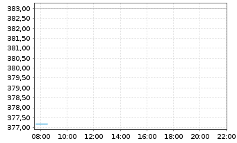 Chart CyberArk Software Ltd. - Intraday
