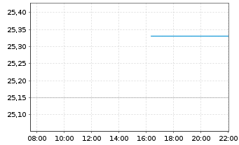 Chart UroGen Pharma Ltd. - Intraday