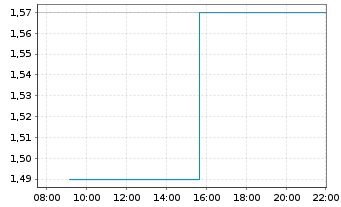 Chart ENTERA BIO LTD - Intraday