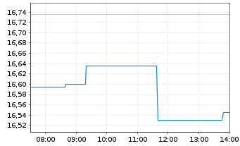 Chart Fiverr International Ltd. - Intraday