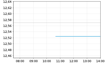 Chart InMode Ltd. - Intraday