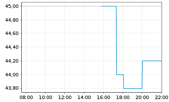 Chart JFrog Ltd. - Intraday
