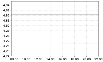 Chart Taboola Com Ltd. - Intraday