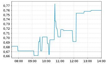Chart ParaZero Technologies Ltd. - Intraday