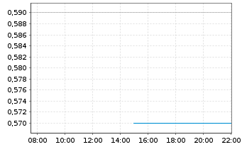 Chart Hansard Global PLC - Intraday
