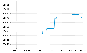 Chart Generali S.p.A. - Intraday
