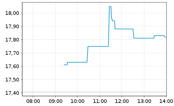 Chart Mediobanca - Bca Cred.Fin. SpA - Intraday