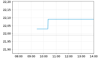 Chart Finecobank Banca Fineco S.p.A. - Intraday