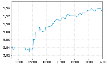 Chart Intesa Sanpaolo S.p.A. - Intraday