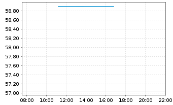 Chart Danieli & C. -Off. Meccan. SpA - Intraday