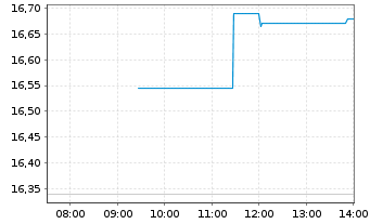 Chart Bca Pop. di Sondrio S.p.A. - Intraday