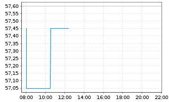 Chart Banca Generali S.p.A. - Intraday