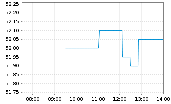 Chart BUZZI S.p.A. - Intraday