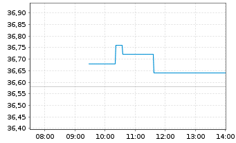 Chart De' Longhi S.p.A. - Intraday