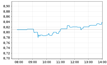 Chart Enel S.P.A. - Intraday