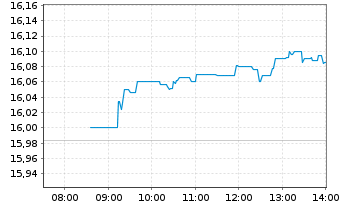 Chart ENI S.P.A.  - Intraday