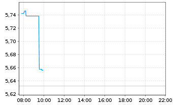 Chart Snam S.p.A. - Intraday