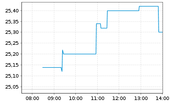 Chart Banca IFIS S.p.A. - Intraday