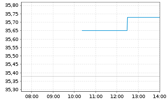 Chart Azimut Holding S.p.A. - Intraday
