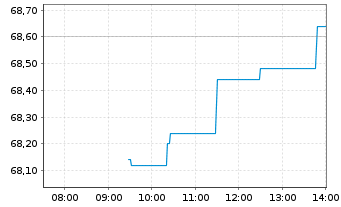 Chart Diasorin S.p.A. - Intraday