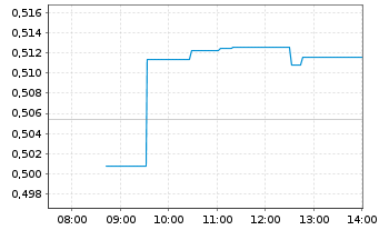 Chart Telecom Italia S.p.A. - Intraday