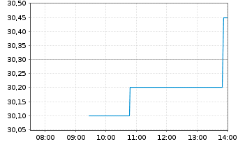 Chart Sanlorenzo S.P.A. - Intraday