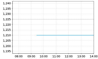 Chart Societa Sportiva Lazio S.p.A. - Intraday