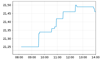 Chart Poste Italiane S.p.A. - Intraday