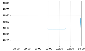 Chart Recordati - Ind.Chim.Farm. SpA - Intraday