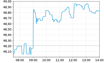 Chart Leon.-Finmeccan.Spa (Leonardo) - Intraday