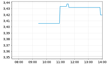 Chart Webuild S.p.A. - Intraday
