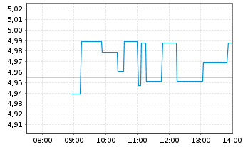 Chart Prada S.p.A. - Intraday