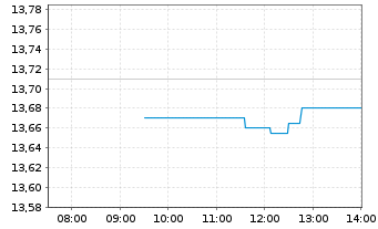 Chart Amplifon S.p.A. - Intraday