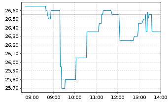Chart Newron Pharmaceuticals S.p.A. - Intraday