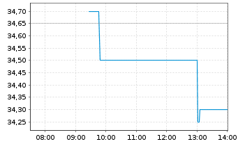Chart Gruppo MutuiOnline S.p.A. - Intraday