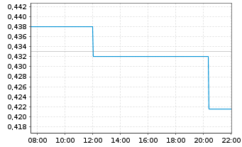 Chart Tesmec S.p.A. - Intraday