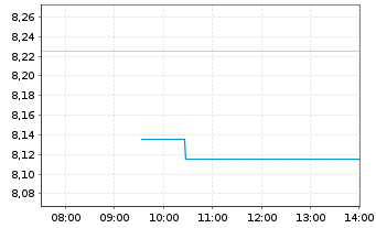 Chart Salvatore Ferragamo SpA - Intraday