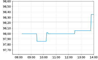 Chart Brunello Cucinelli S.P.A. - Intraday