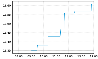 Chart Banca Mediolanum S.p.A. - Intraday