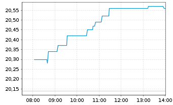 Chart Unipol Gruppo S.p.A. - Intraday