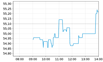 Chart Moncler S.r.l. - Intraday