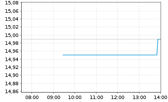 Chart Tinexta S.p.A. - Intraday