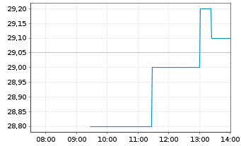 Chart Avio S.p.A. - Intraday