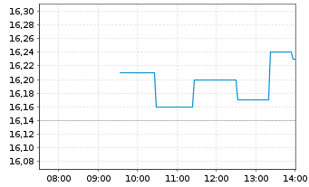 Chart Technogym S.p.A. - Intraday
