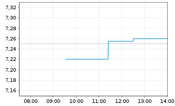 Chart Industrie De Nora S.p.A. - Intraday