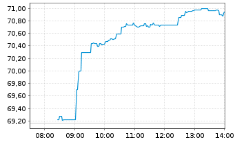 Chart UniCredit S.p.A. - Intraday
