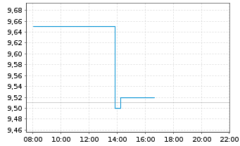 Chart BFF Bank S.p.A. - Intraday