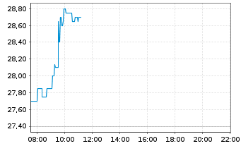 Chart Italmobiliare S.p.A. - Intraday